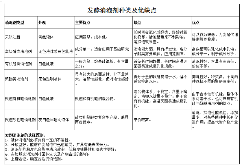 泡沫對發(fā)酵的影響，如何控制？